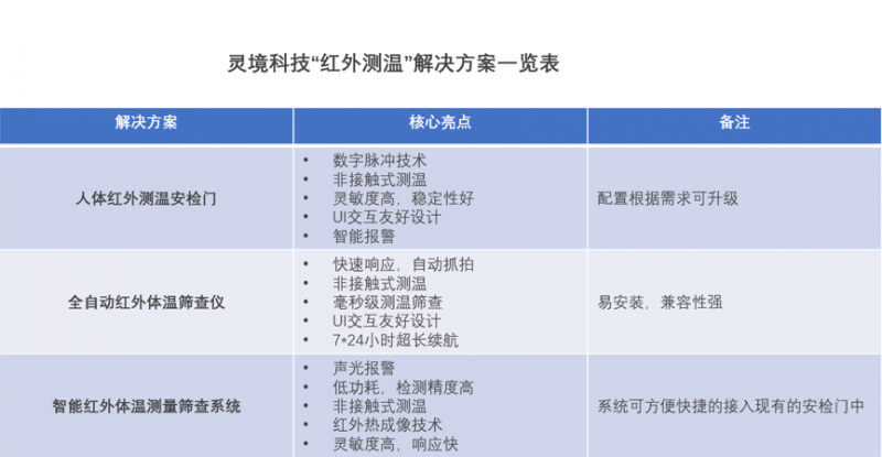 护航企业复工，我们在行动|“红外测温“无感通关，科技抗疫！