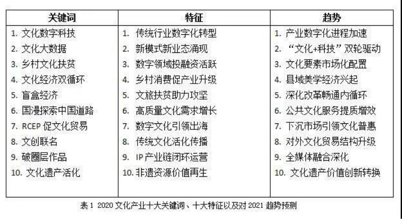 2021中国文化产业发展报告（上）